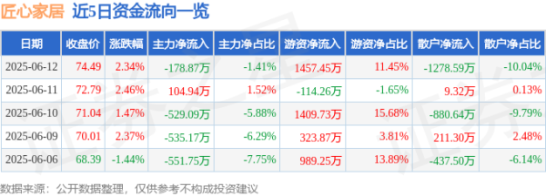 旺源配资 股票行情快报：匠心家居（301061）6月12日主力资金净卖出178.87万元