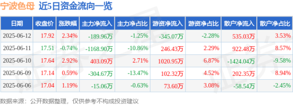 尊享配资 股票行情快报：宁波色母（301019）6月12日主力资金净卖出189.96万元