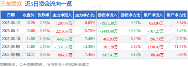 银易配资 股票行情快报：三友联众（300932）6月12日主力资金净买入1297.47万元