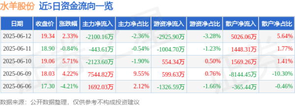 盛宝优配 股票行情快报：水羊股份（300740）6月12日主力资金净卖出2100.16万元