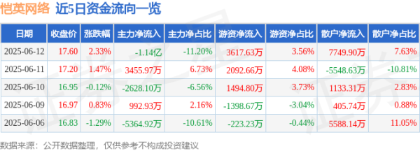 金股配资网 股票行情快报：恺英网络（002517）6月12日主力资金净卖出1.14亿元