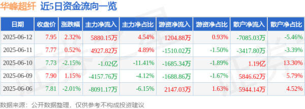 伯乐配资 股票行情快报：华峰超纤（300180）6月12日主力资金净买入5880.15万元
