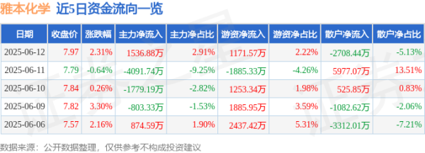 宏琳优配 股票行情快报：雅本化学（300261）6月12日主力资金净买入1536.88万元