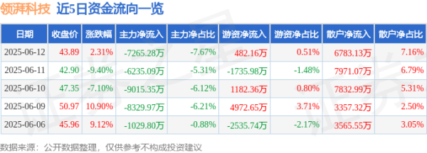 天弘优配 股票行情快报：领湃科技（300530）6月12日主力资金净卖出7265.28万元