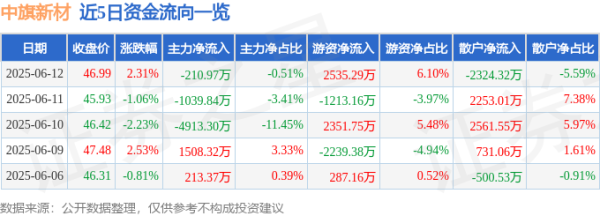问道管理 股票行情快报：中旗新材（001212）6月12日主力资金净卖出210.97万元