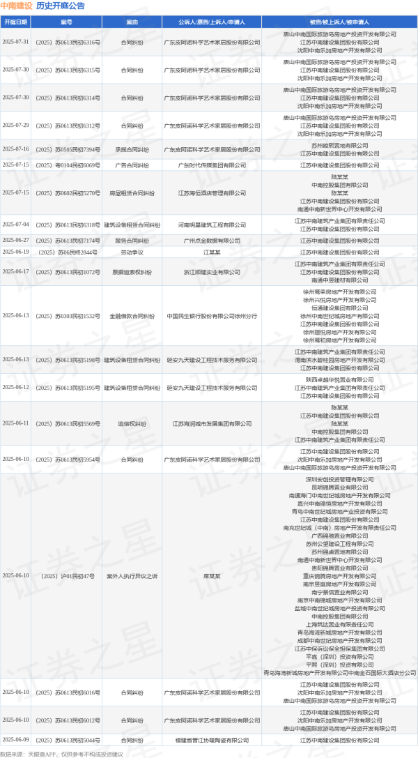通达配资 中南建设作为被告/被上诉人的1起涉及票据追索权纠纷的诉讼将于2025年6月17日开庭