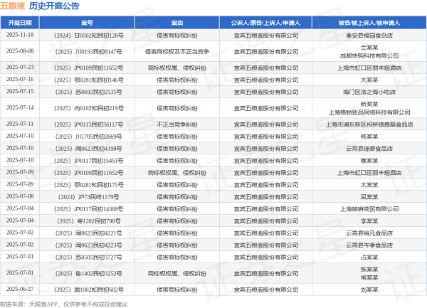 千层金 五粮液作为原告/上诉人的1起涉及侵害商标权纠纷的诉讼将于2025年6月17日开庭