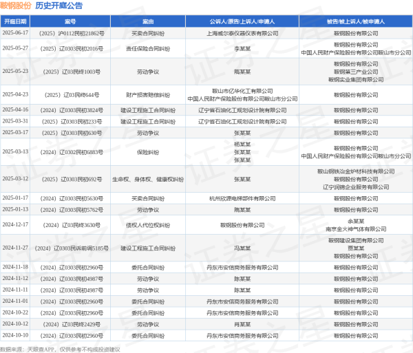富腾优配 鞍钢股份作为被告/被上诉人的1起涉及买卖合同纠纷的诉讼将于2025年6月17日开庭