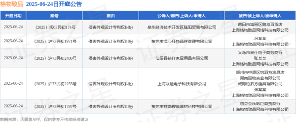 钱龙配资 格物致品作为被告/被上诉人的5起涉及侵害外观设计专利权纠纷的诉讼将于2025年6月24日开庭