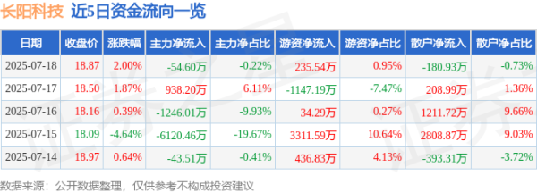 贝盈网 长阳科技（688299）7月18日主力资金净卖出54.60万元