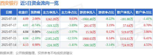 博牛配资 西安银行（600928）7月18日主力资金净买入1242.28万元