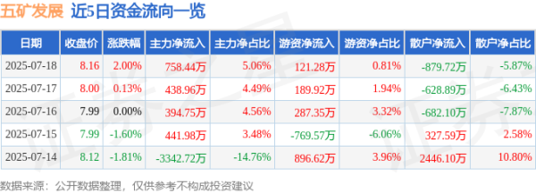 天成创亿 五矿发展（600058）7月18日主力资金净买入758.44万元