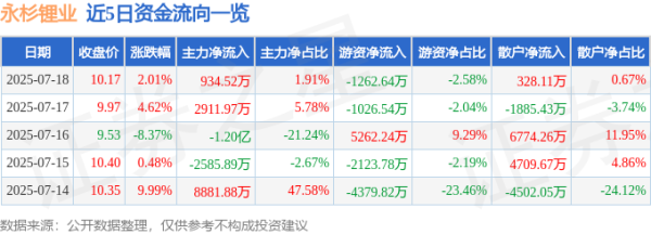 睿迎网 永杉锂业（603399）7月18日主力资金净买入934.52万元