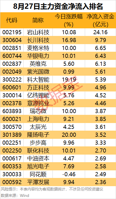 芒果配资 主力资金丨8股尾盘主力资金净流出均超2亿元