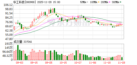 六六配资 华工科技：将于10月24日披露三季度报告